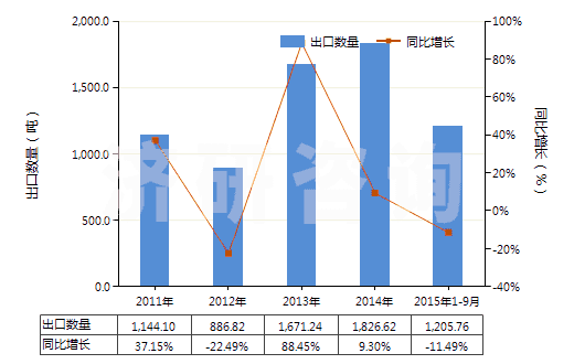2011-2015年9月中國硫酸羥胺(HS28251020)出口量及增速統(tǒng)計